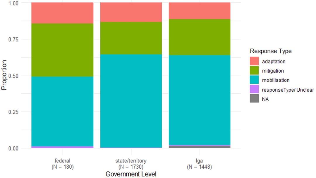 Top 10 LGAs by Number of Policies