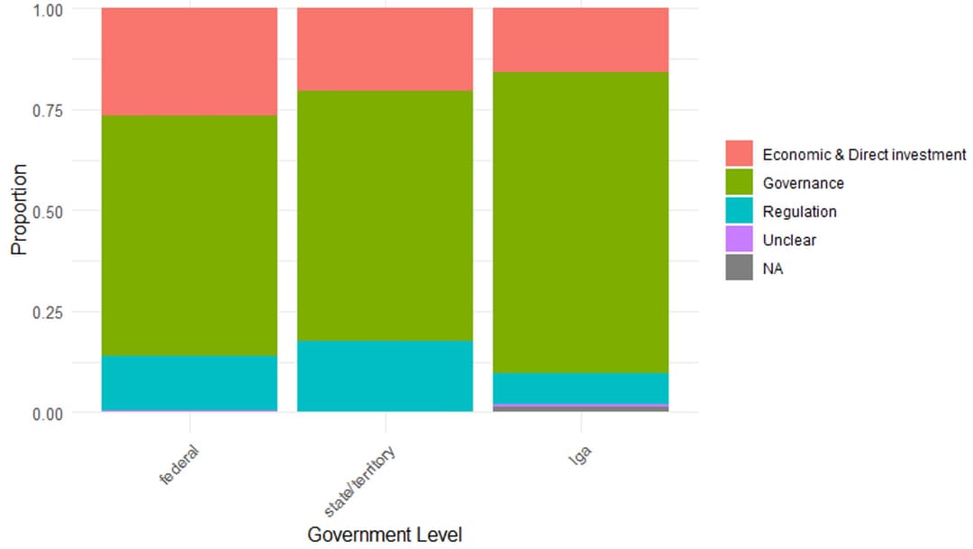 Proportions of Response Type by Government Level